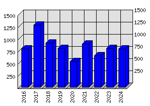 Roční statistiky