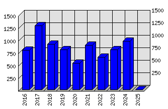 Roční statistiky