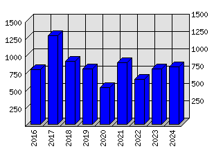 Roční statistiky