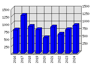 Roční statistiky