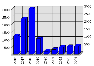 Roční statistiky