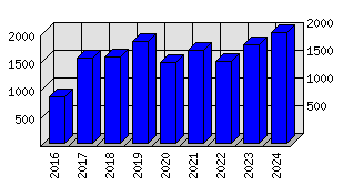 Roční statistiky