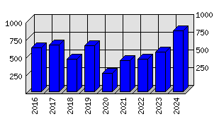 Roční statistiky