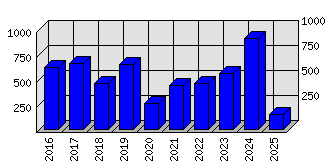 Roční statistiky