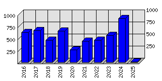 Roční statistiky