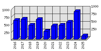 Roční statistiky