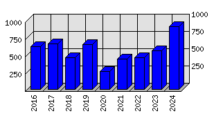 Roční statistiky