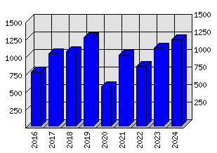 Roční statistiky