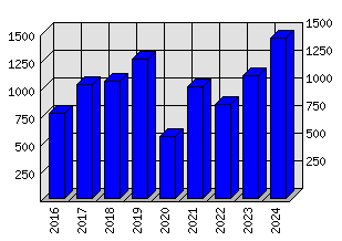 Roční statistiky