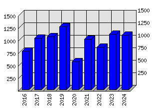 Roční statistiky