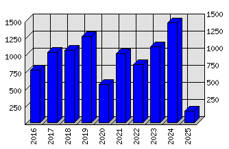 Roční statistiky