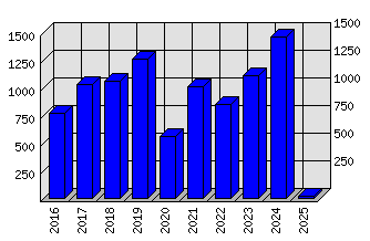 Roční statistiky