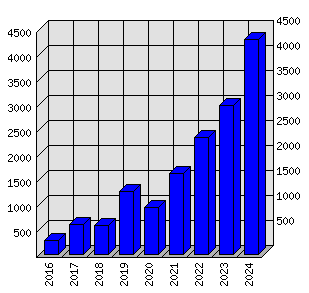 Roční statistiky