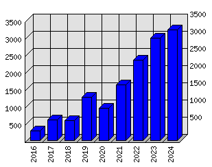 Roční statistiky