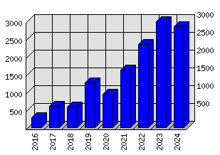 Roční statistiky