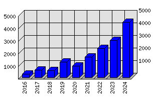 Roční statistiky