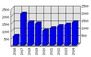 Roční statistiky