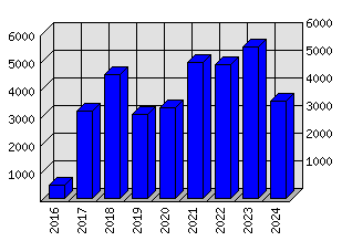 Roční statistiky