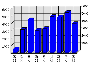 Roční statistiky