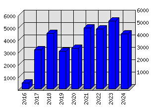 Roční statistiky