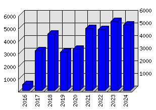 Roční statistiky