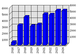 Roční statistiky