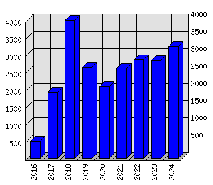 Roční statistiky