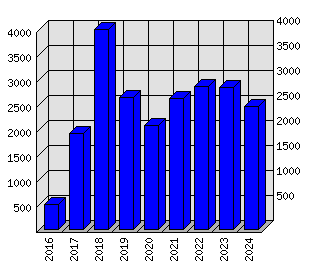 Roční statistiky