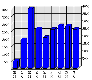 Roční statistiky