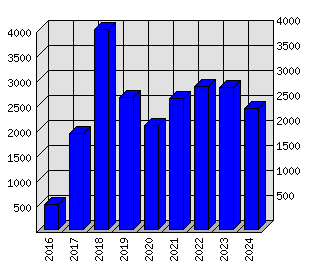 Roční statistiky