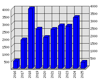 Roční statistiky