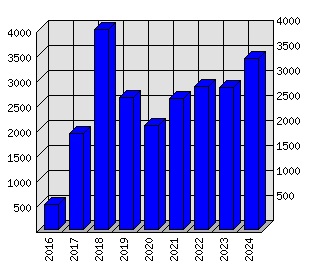 Roční statistiky