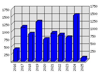 Roční statistiky