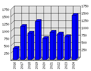 Roční statistiky