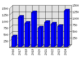 Roční statistiky