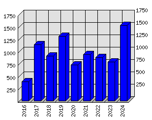 Roční statistiky