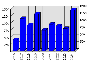 Roční statistiky