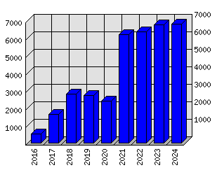 Roční statistiky