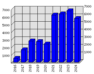 Roční statistiky