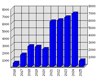 Roční statistiky