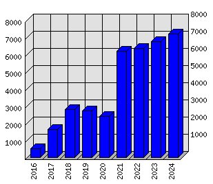 Roční statistiky