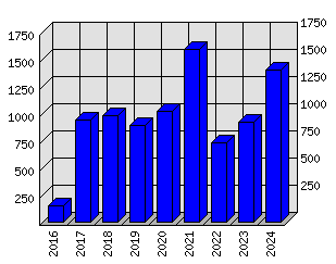 Roční statistiky