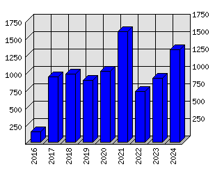 Roční statistiky