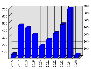 Roční statistiky