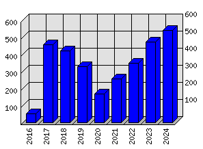 Roční statistiky