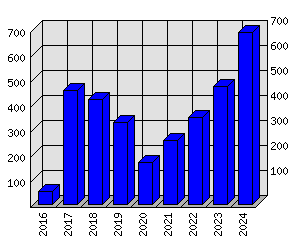 Roční statistiky