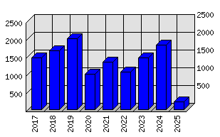 Roční statistiky