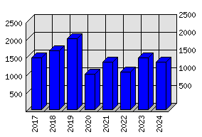 Roční statistiky