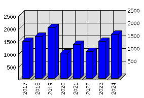 Roční statistiky