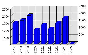 Roční statistiky